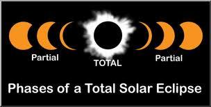Phases of a total solar eclipse